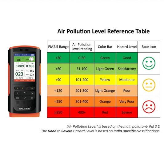 Air Quality Monitor & Pollution Detector – HCHO, TVOC, PM2.5, PM1.0, PM10, AQI, Temperature & Humidity Tester with Color LCD